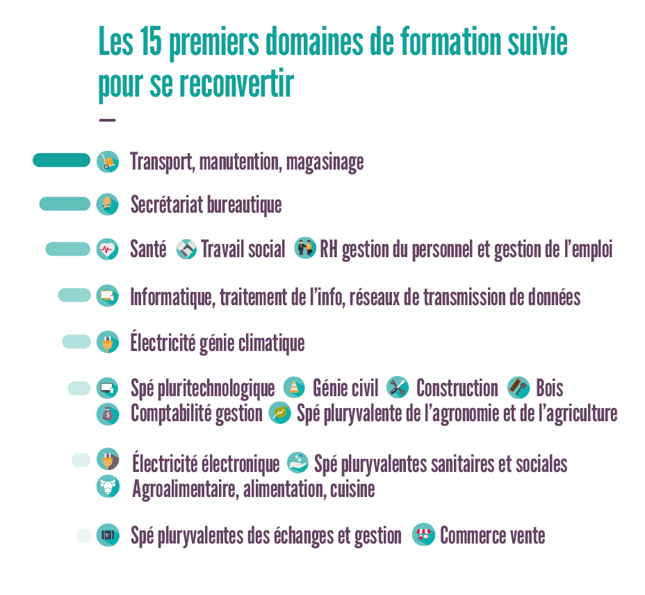 Faire Une Reconversion Professionnelle | Côté Formations